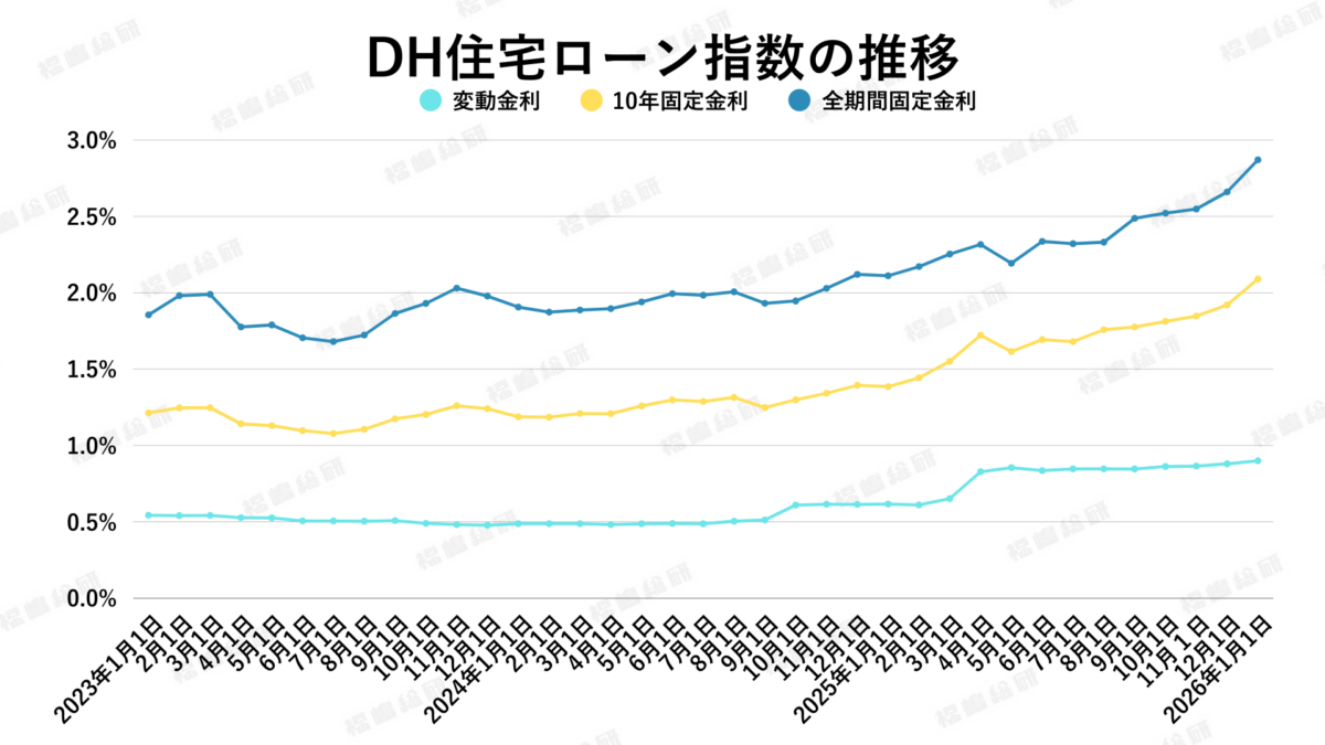 グラフ1：DH住宅ローン指数の推移【出典：ホームローンドクター株式会社】