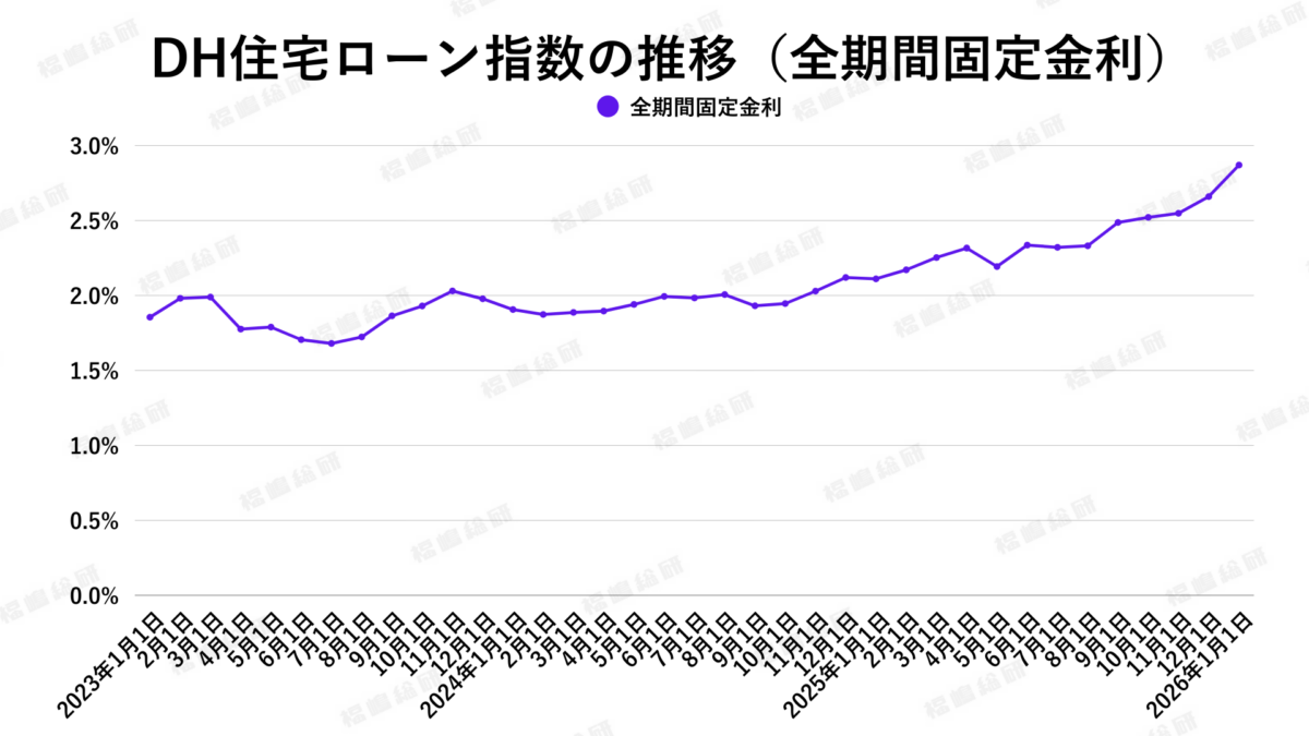 グラフ6：DH住宅ローン指数の推移（全期間固定金利）【出典：ホームローンドクター株式会社】