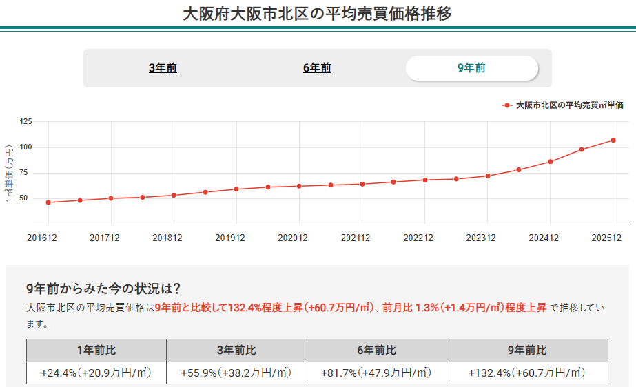 大阪市北区の平均売買価格推移
