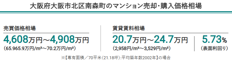 大阪市北区南森町のマンション売買価格相場