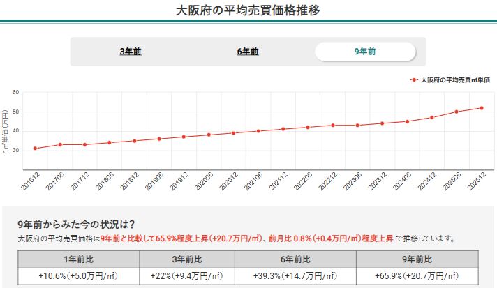 大阪府の平均売買価格推移