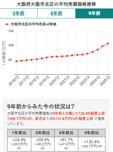 大阪市北区の平均売買価格推移