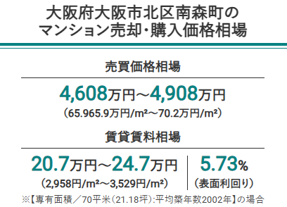 大阪市北区南森町のマンション売買価格相場