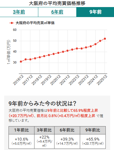 大阪府の平均売買価格推移