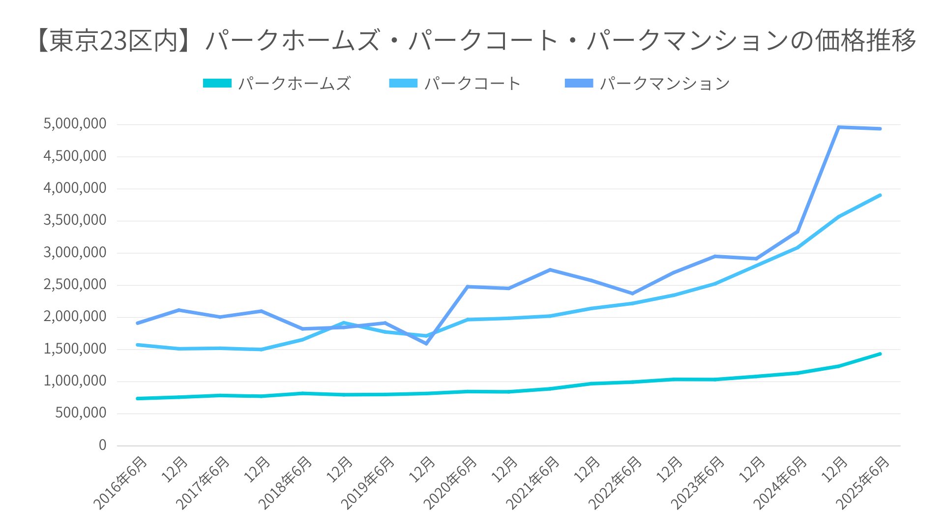 グラフ1：2016年6月～2025年6月までの東京23区パークホームズ・パークコート・パークマンション価格推移（2026年1月マンションナビ調べ）※金額の単位は「円/平米」