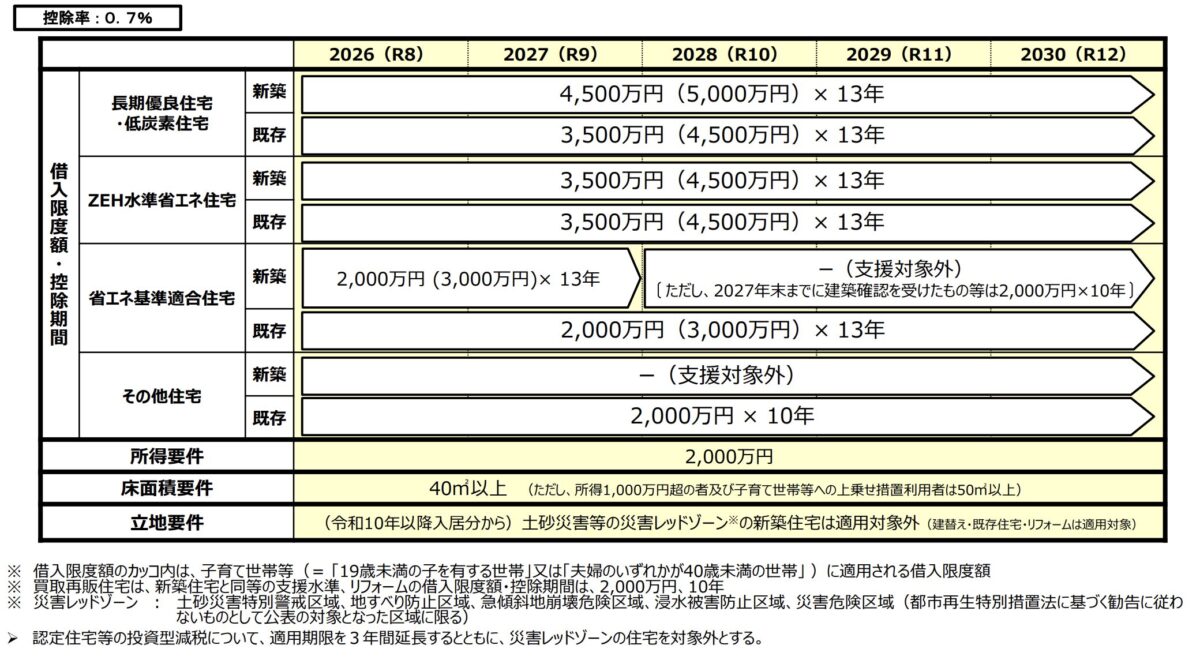 住宅ローン減税 2026年度税制改正