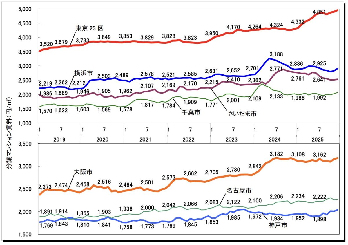 都市部　賃料　推移