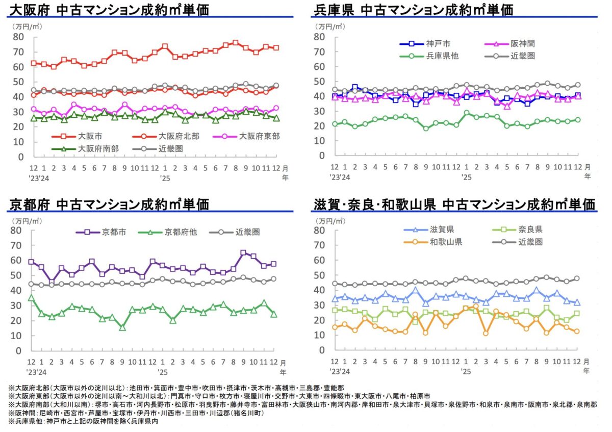 近畿圏　中古マンション　価格推移