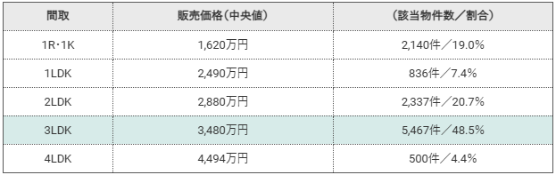 表1:東京都足立区過去5年間の間取別販売価格(2026年2月時点マンションナビ)