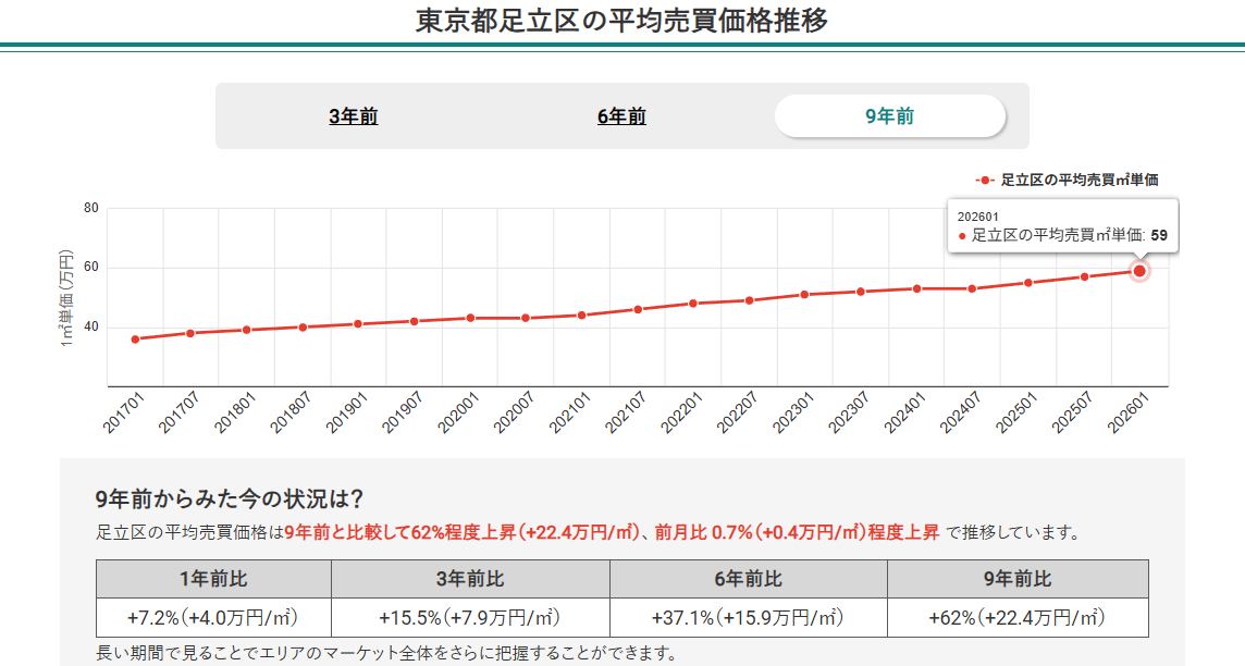 図1:東京都足立区の平均売買価格推移(マンションナビ)