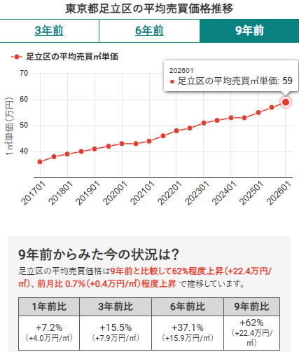 図1:東京都足立区の平均売買価格推移(マンションナビ)