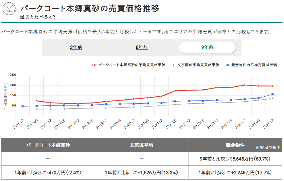 パークコート本郷真砂の売買価格推移（出典：マンションナビ）
