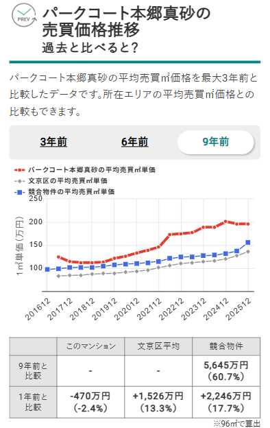 パークコート本郷真砂の売買価格推移（出典：マンションナビ）