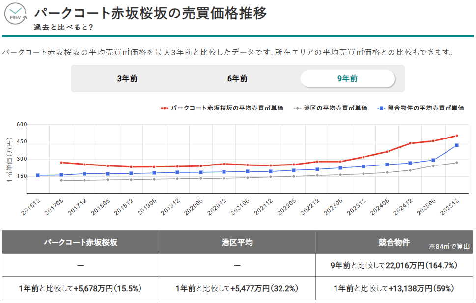 パークコート赤坂桜坂の売買価格推移（出典：マンションナビ）