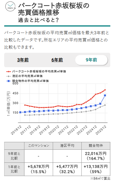 パークコート赤坂桜坂の売買価格推移（出典：マンションナビ）