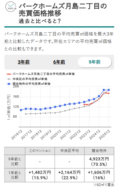 パークホームズ月島二丁目の売買価格推移（出典：マンションナビ）