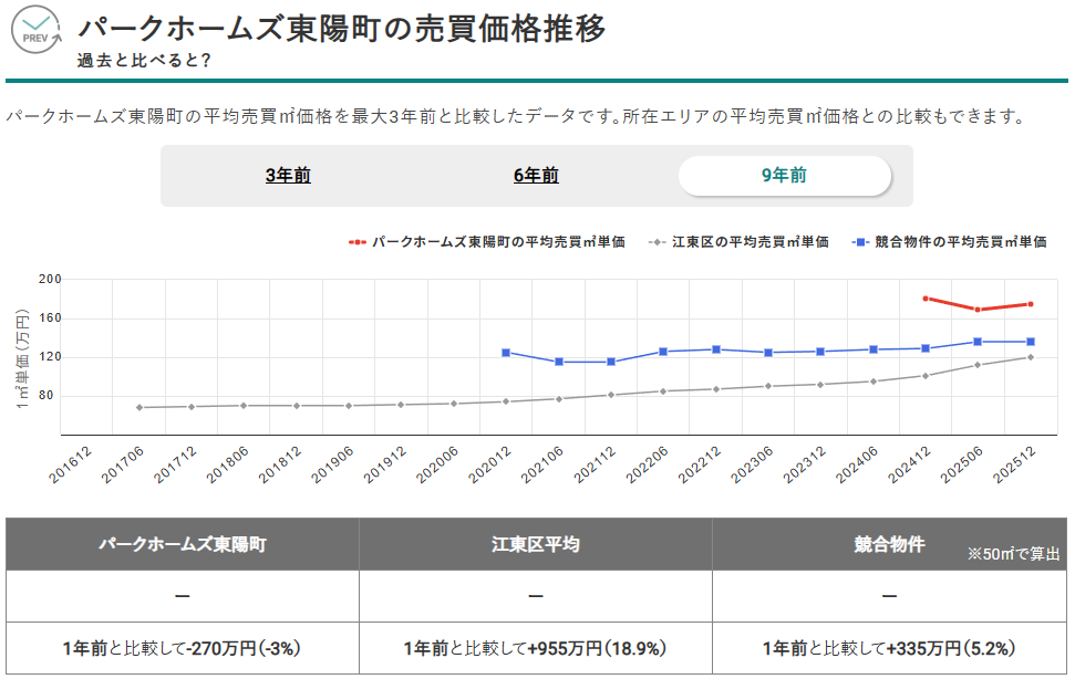 パークホームズ東陽町の売買価格推移（出典：マンションナビ）