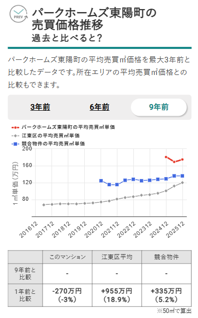 パークホームズ東陽町の売買価格推移（出典：マンションナビ）