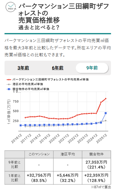 パークマンション三田綱町ザフォレストの売買価格推移（出典：マンションナビ）