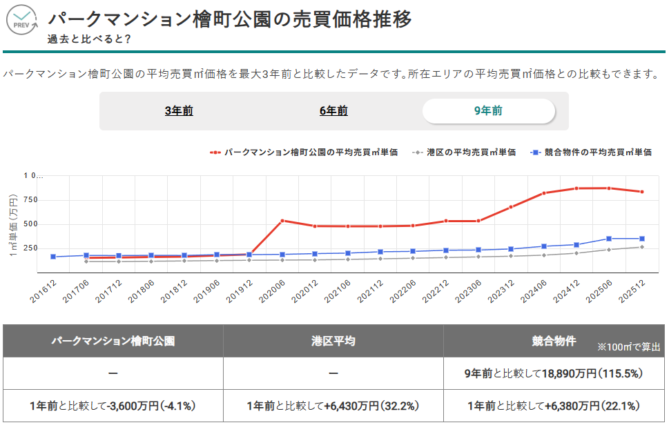 パークマンション檜町公園の売買価格推移（出典：マンションナビ）