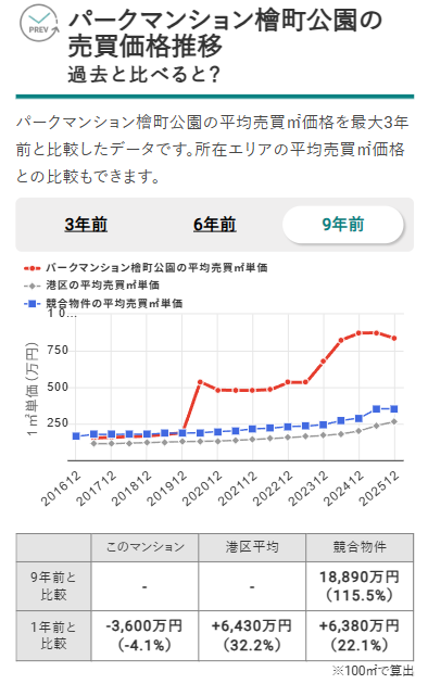 パークマンション檜町公園の売買価格推移（出典：マンションナビ）