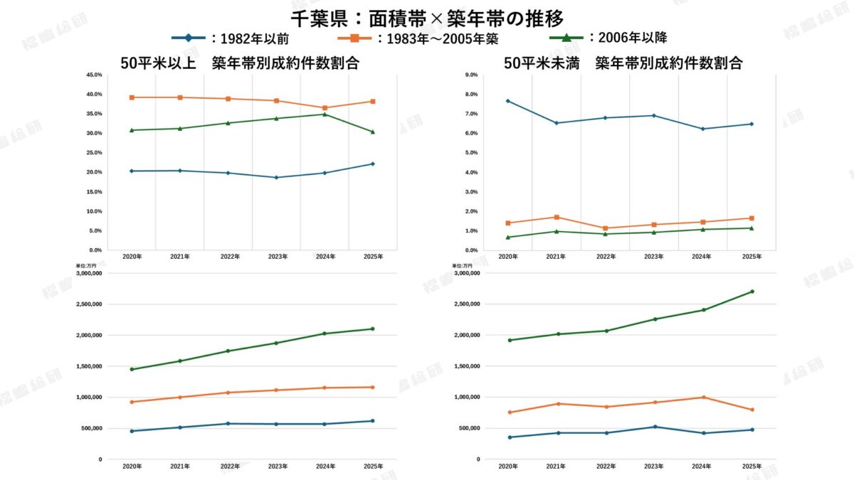 グラフ3：埼玉県の面積×築年帯の推移【福嶋総研調べ】
