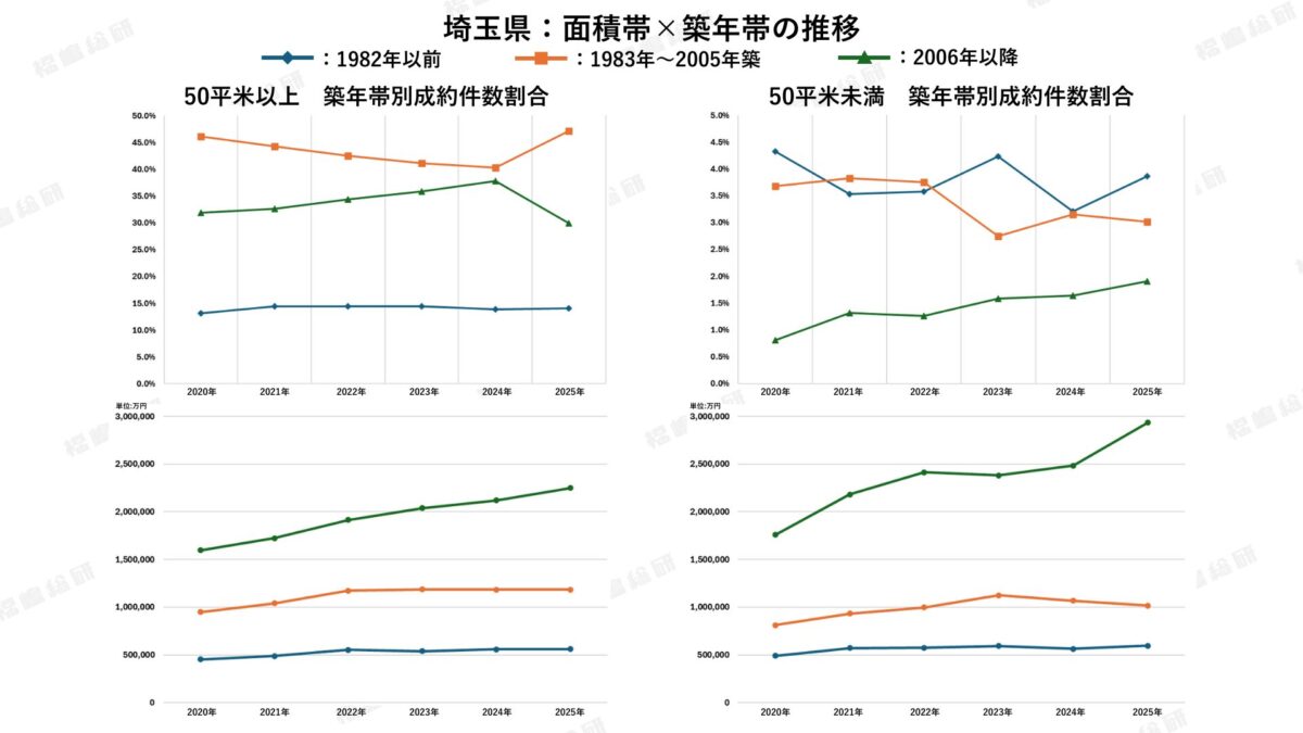 グラフ3：埼玉県の面積×築年帯の推移【福嶋総研調べ】