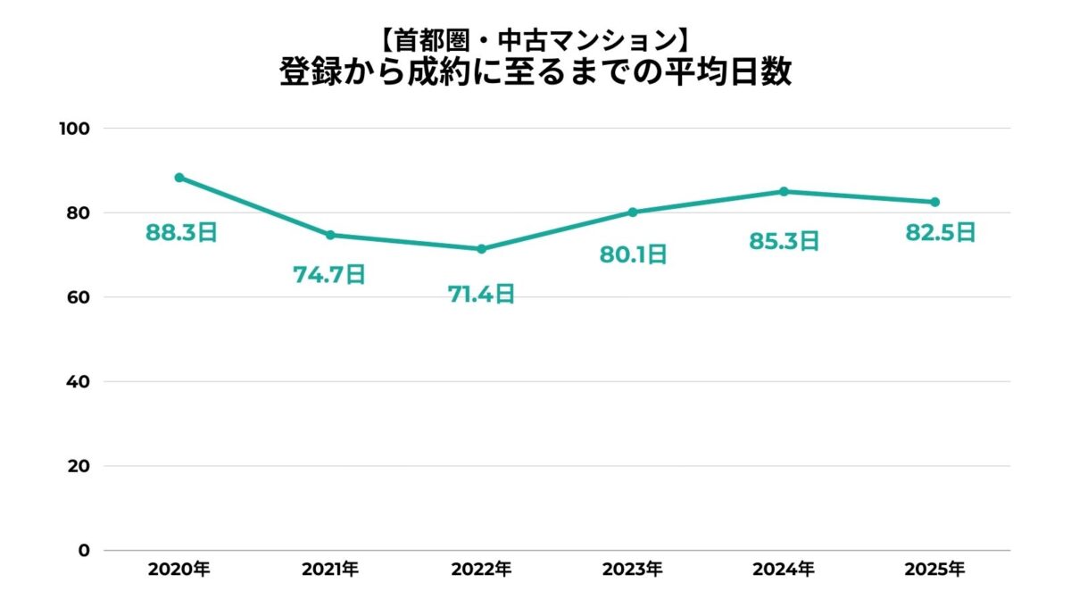 首都圏　中古マンション　成約日数