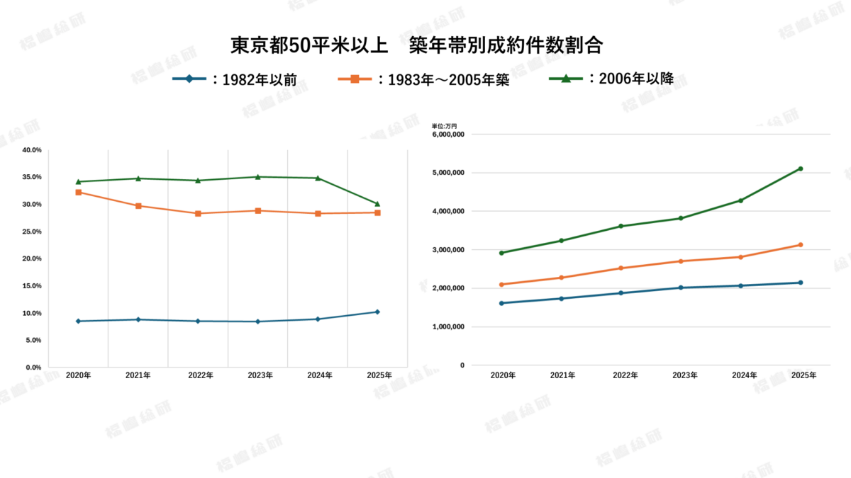 グラフ2：東京都の50平米以上・築年帯別成約坪単価推移【福嶋総研調べ】