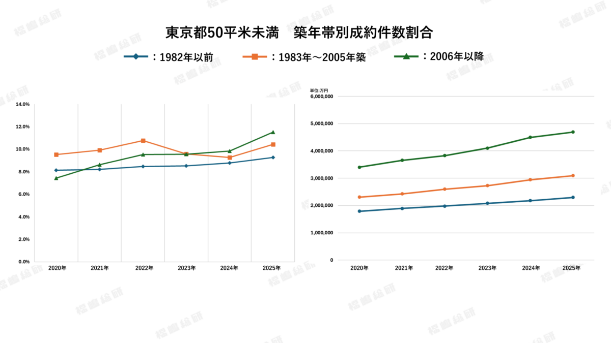 グラフ2：東京都の50平米未満・築年帯別成約坪単価推移【福嶋総研調べ】
