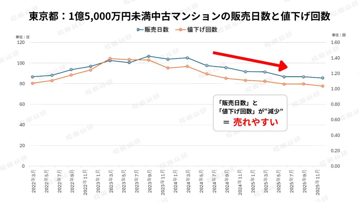 グラフ2：東京都における1億5,000万円未満中古マンション販売日数と値下げ回数の推移【出典：福嶋総研】