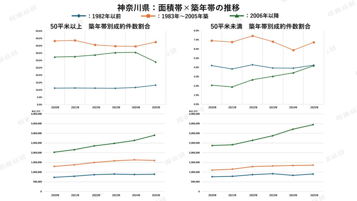 グラフ5：神奈川県の面積×築年帯の推移【福嶋総研調べ】