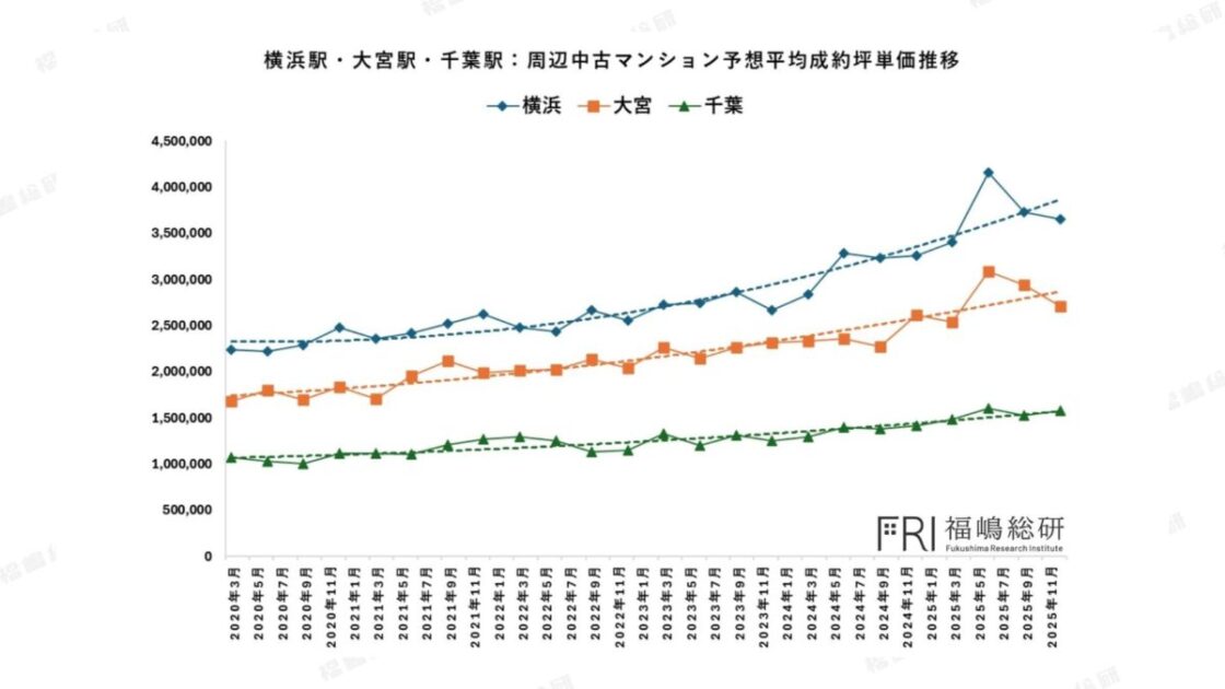 横浜駅・大宮駅・千葉駅の周辺中古マンション予想平均成約坪単価推移グラフ