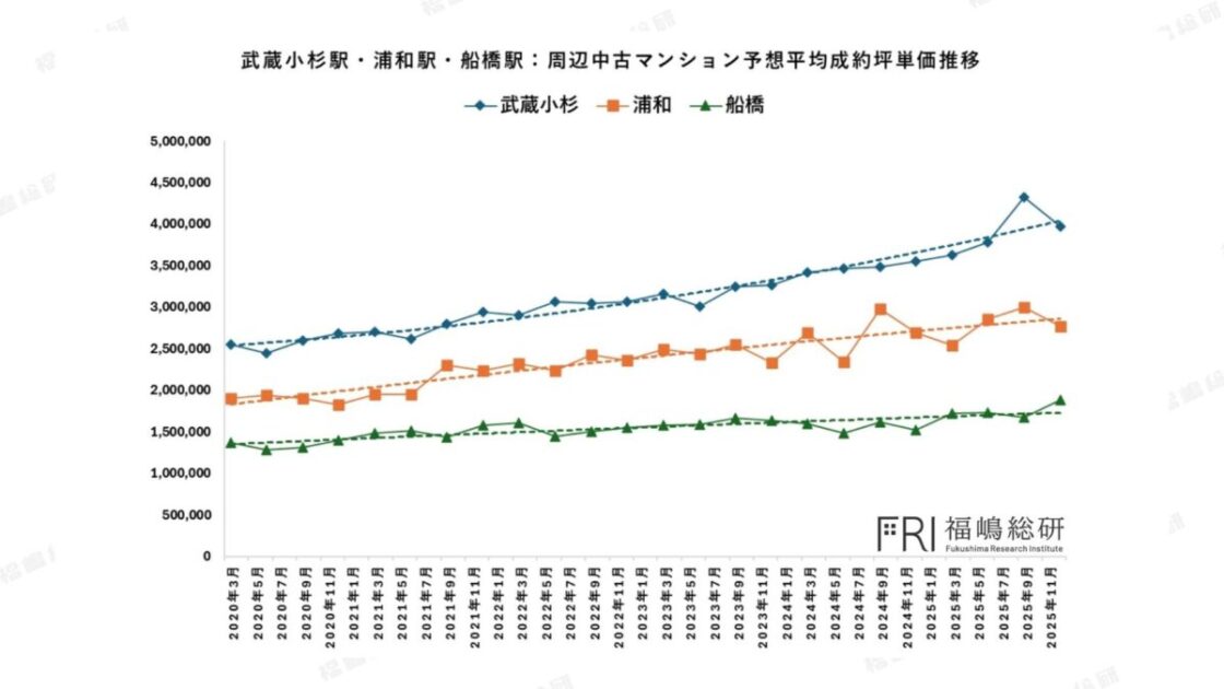武蔵小杉駅・浦和駅・船橋駅の周辺中古マンション予想平均成約坪単価推移グラフ