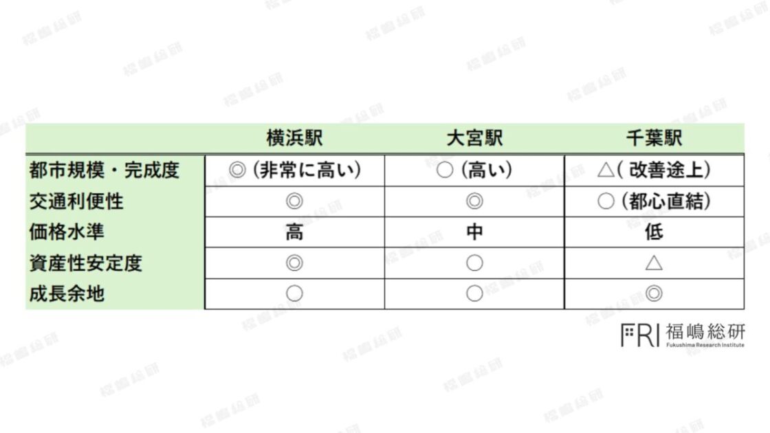 横浜駅・大宮駅・千葉駅の都市規模、交通利便性、価格水準、資産性安定度、成長余地を整理した一覧表