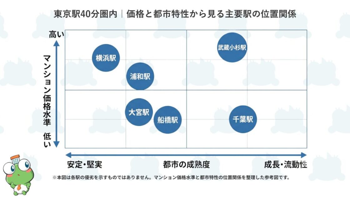 東京駅40分圏内の武蔵小杉駅・横浜駅・大宮駅・千葉駅・浦和駅・船橋駅の価格と都市特性から見る位置関係の図