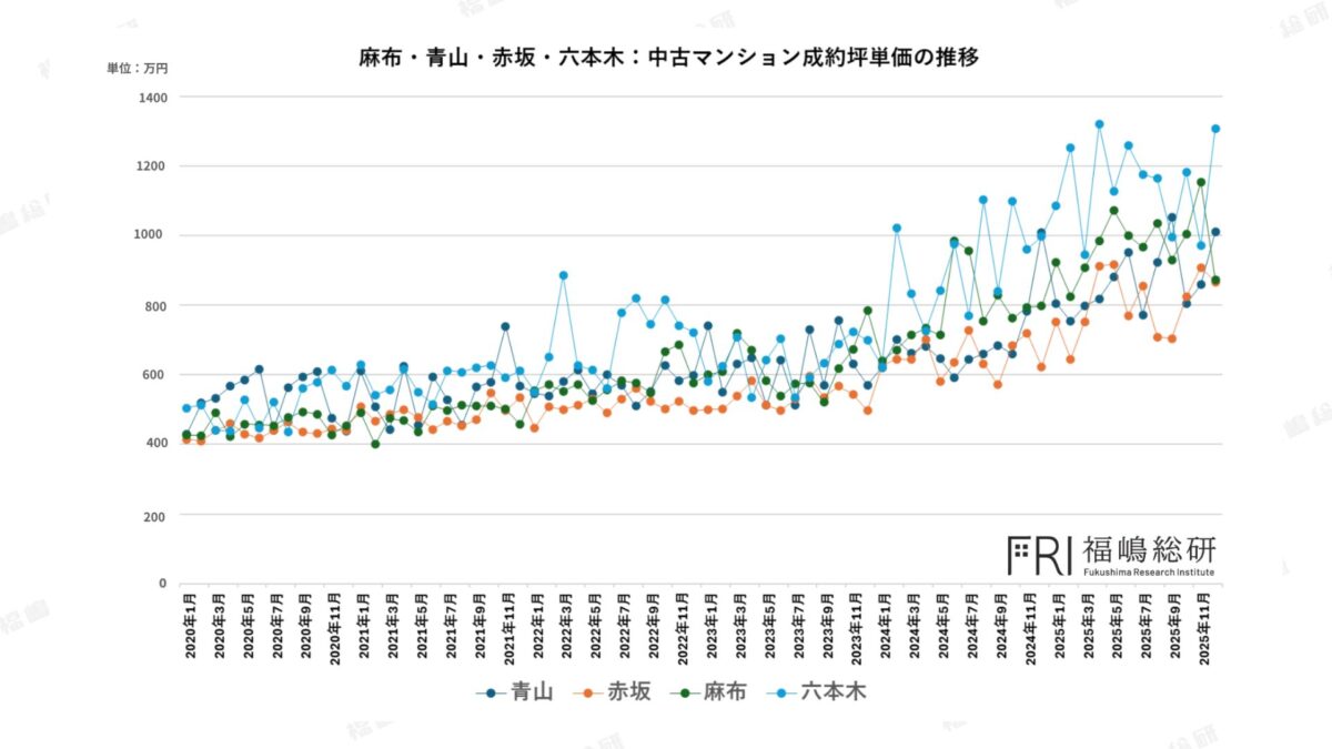 麻布・赤坂・青山・六本木における中古マンション成約坪単価の推移を比較したグラフ。2023年後半以降、六本木の坪単価が他エリアを上回る動きを示している