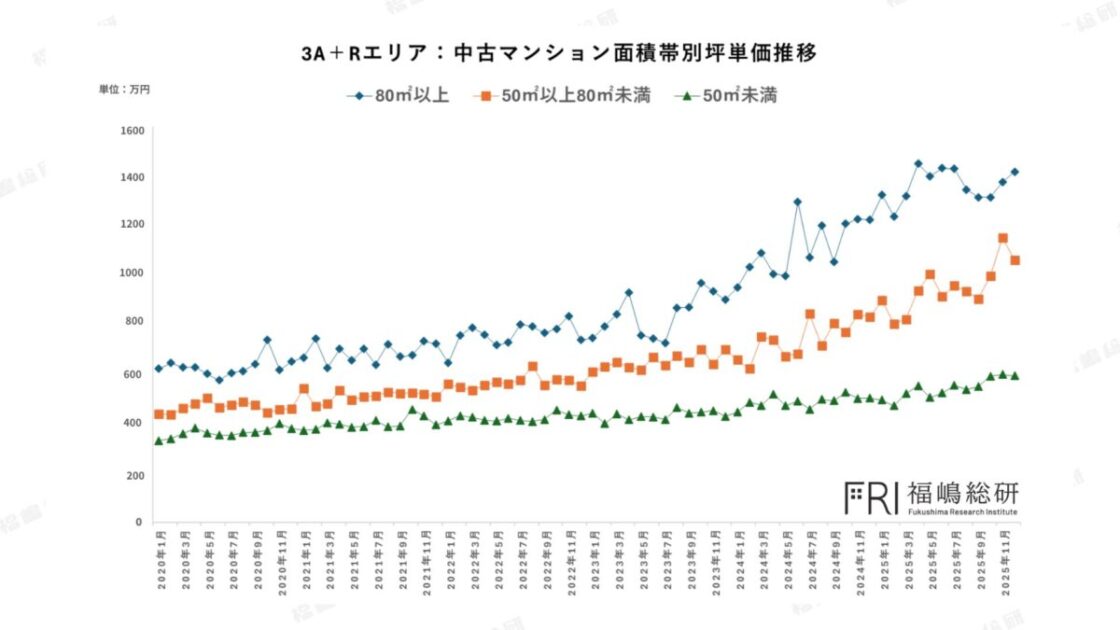 A+Rエリアにおける中古マンションの面積帯別坪単価推移を示したグラフ。80㎡以上の住戸で価格上昇が大きい傾向が確認できる