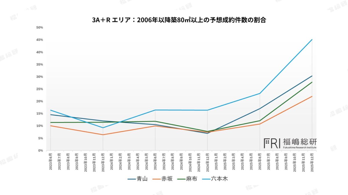 3A+Rエリアにおける2006年築以降かつ80㎡以上の中古マンション成約割合の推移。六本木で割合が大きく上昇している様子を示す
