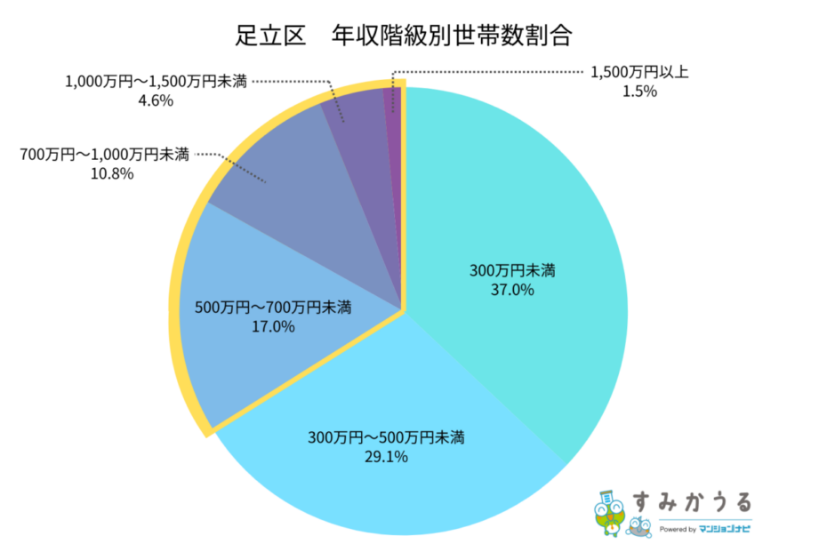 グラフ1:足立区の年収階級別世帯数割合(2026年2月時点すみかうる調べ)