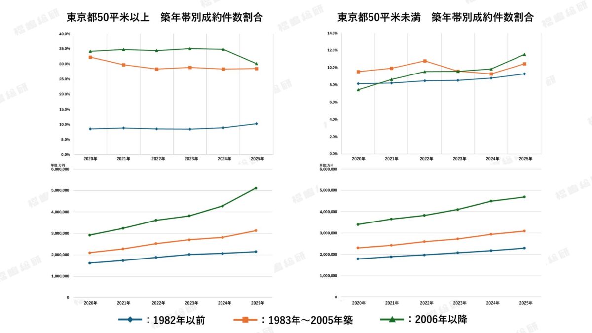 グラフ2：東京都の面積別・築年帯別成約坪単価推移【福嶋総研調べ】