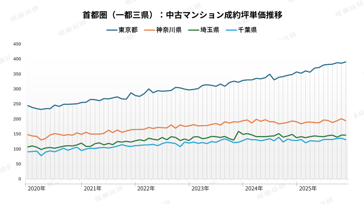 グラフ1：首都圏（一都三県）の中古マンション成約坪単価推移【福嶋総研調べ】
