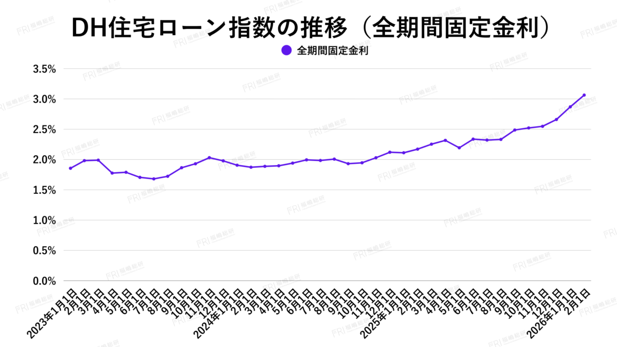 グラフ8：DH住宅ローン指数の推移（全期間固定金利）【出典：ホームローンドクター株式会社】
