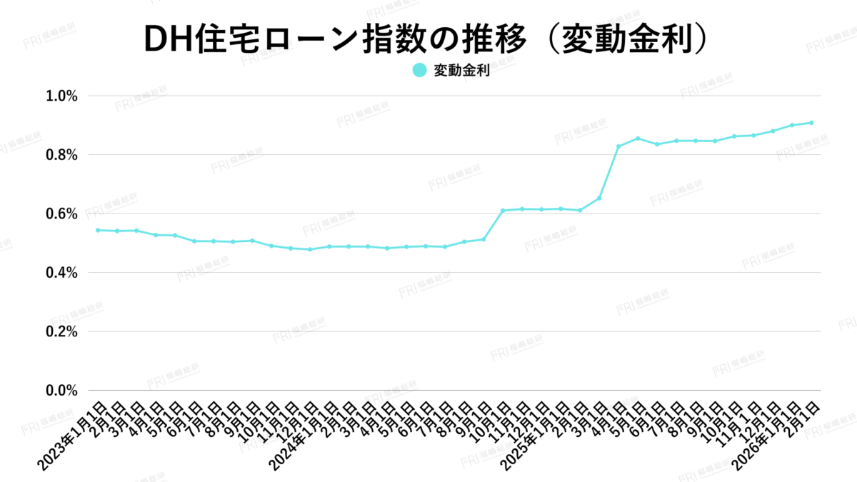 グラフ6：DH住宅ローン指数の推移（変動金利）【出典：ホームローンドクター株式会社】
