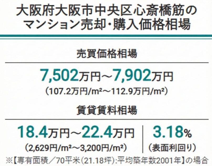 大阪市中央区心斎橋筋の売買価格相場