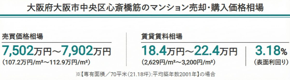 大阪市中央区心斎橋筋の売買価格相場