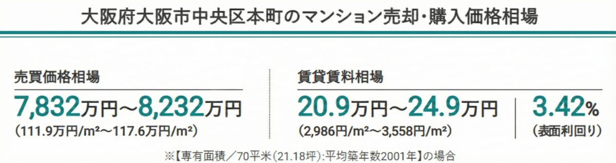 大阪市中央区本町の売買価格相場