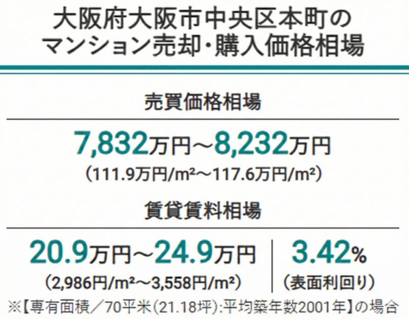 大阪市中央区本町の売買価格相場
