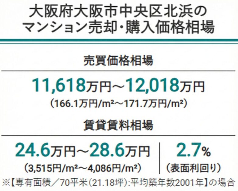 大阪市中央区北浜の売買価格相場