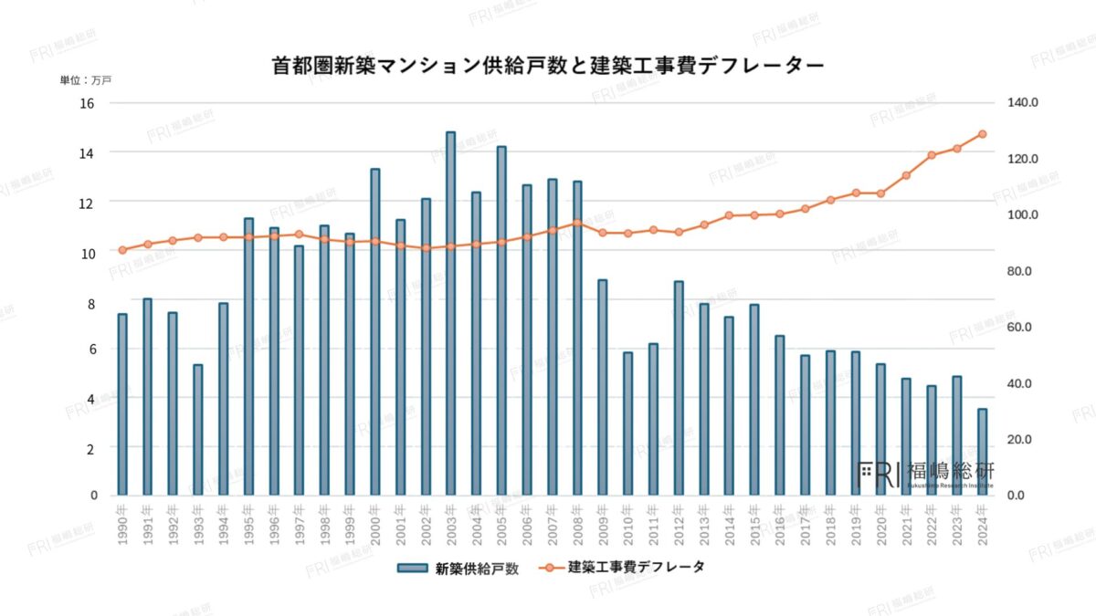 2022年以降、資材高騰や人手不足により建築費が急上昇していることと、それに伴い首都圏の新築マンション供給戸数が減少傾向にあることを示したグラフ